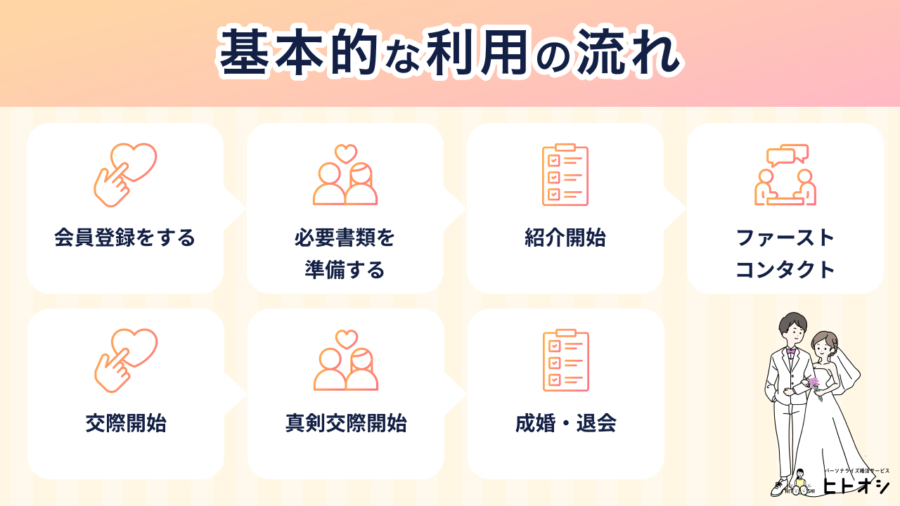 エン婚活エージェントの基本的な利用の流れ